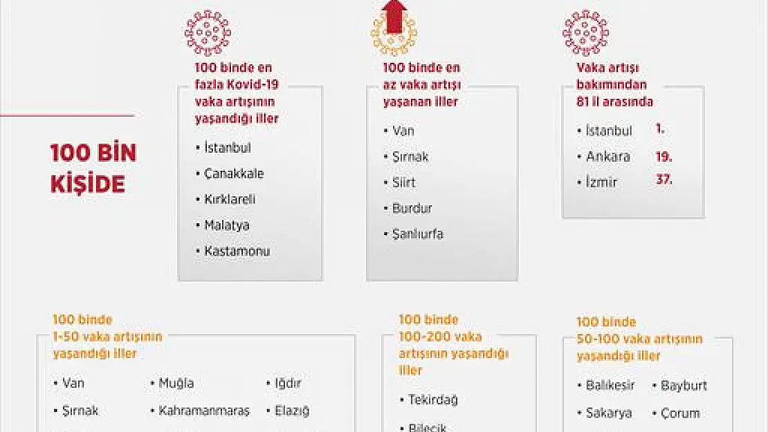 İllerin covid-19 vaka artış oranları