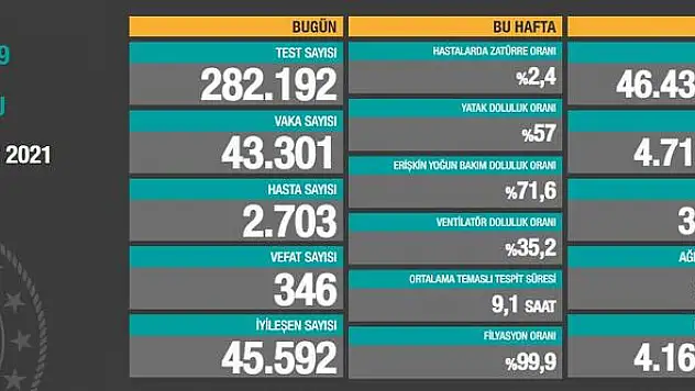 27 Nisan Günlük Covid-19 Tablosu