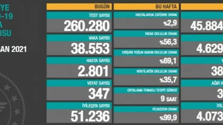 25 Nisan günlük covid-19 tablosu