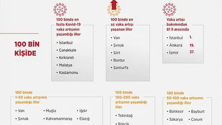 İllerin covid-19 vaka artış oranları